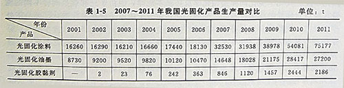 UV固化燈紫外線光固涂料的特點