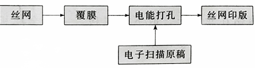 絲網(wǎng)印版制版方法可分為手工制版法和感光制版法