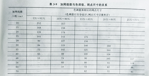 UV固化機絲網印版曬版的依據(jù)