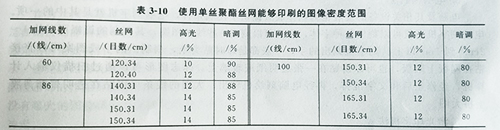 UV固化機絲網印版曬版的依據(jù)